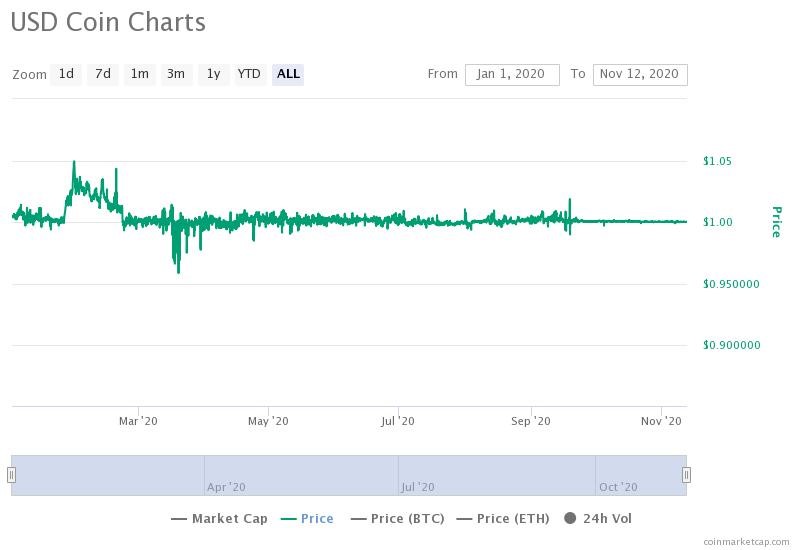 coin charts